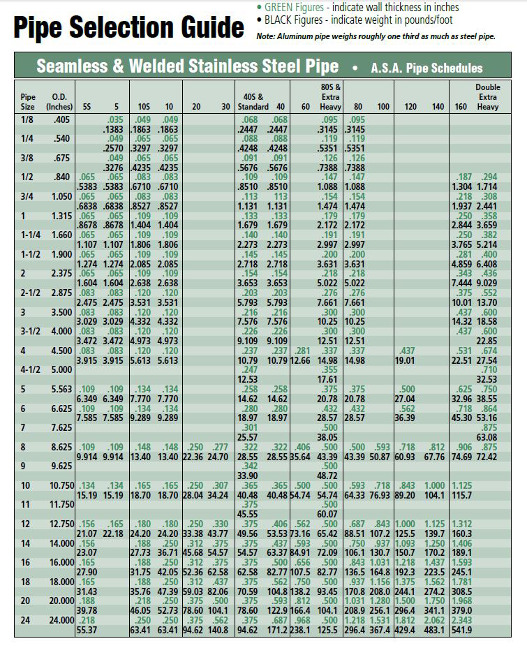 Ss Pipe Schedule Chart Images And Photos Finder